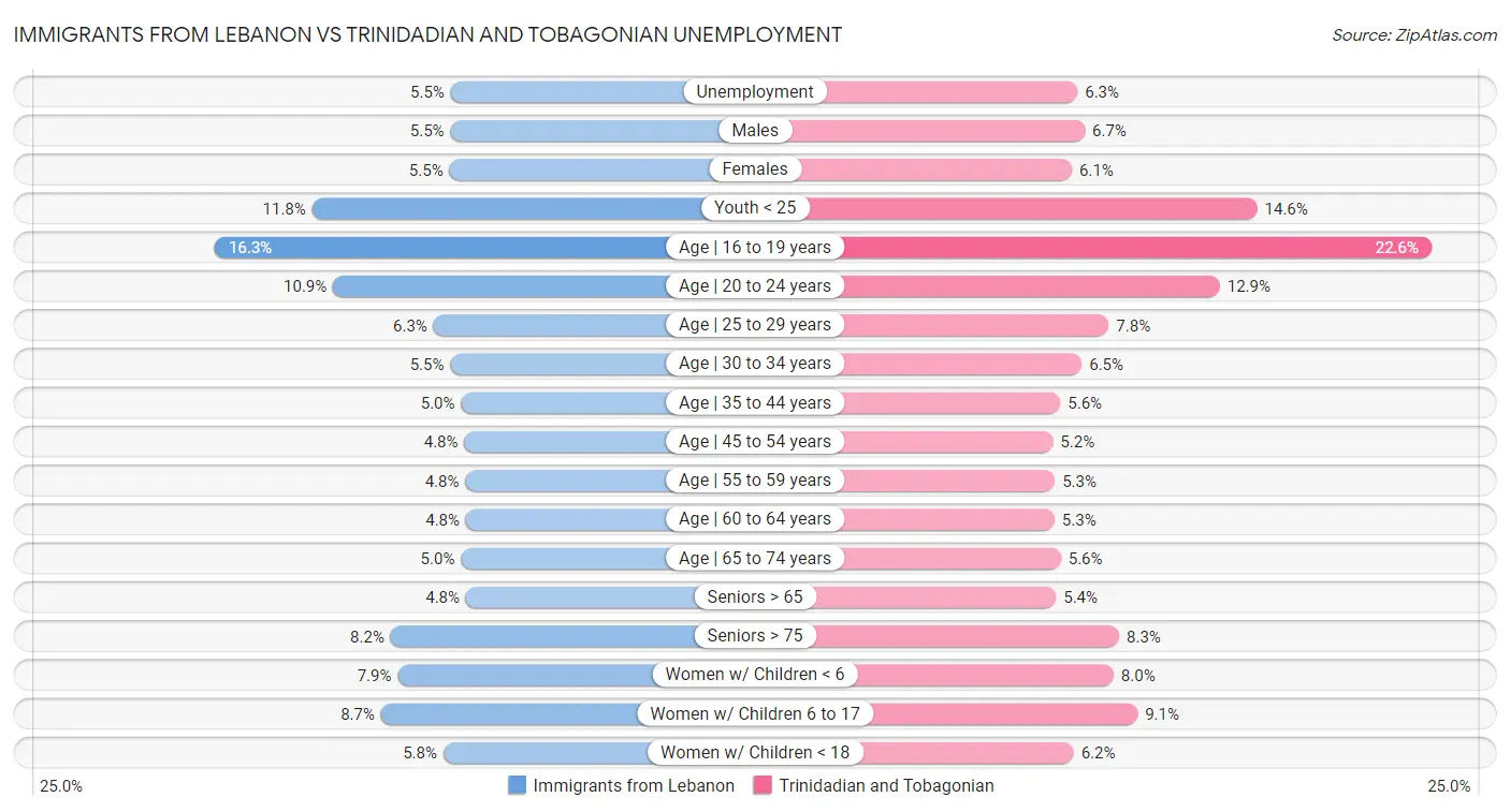 Immigrants from Lebanon vs Trinidadian and Tobagonian Unemployment