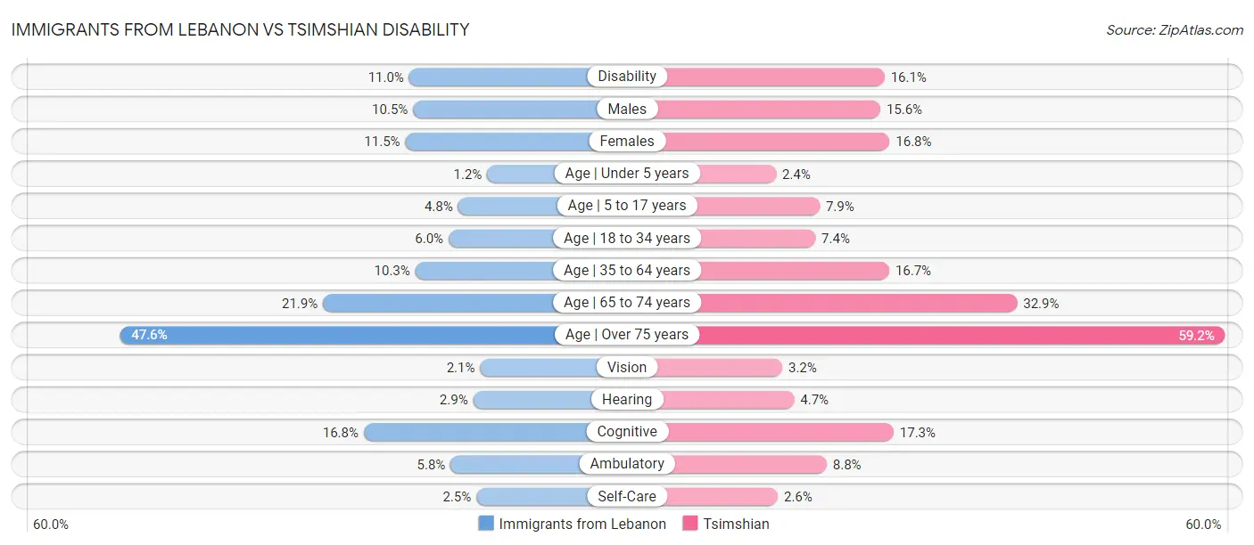 Immigrants from Lebanon vs Tsimshian Disability