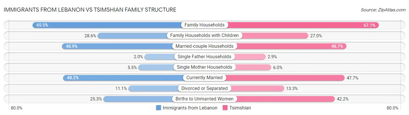 Immigrants from Lebanon vs Tsimshian Family Structure