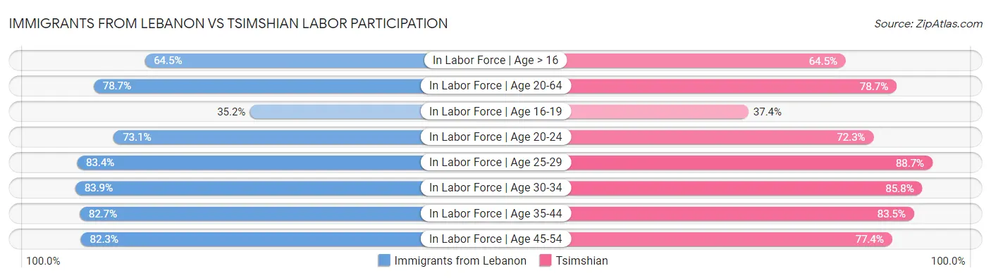 Immigrants from Lebanon vs Tsimshian Labor Participation