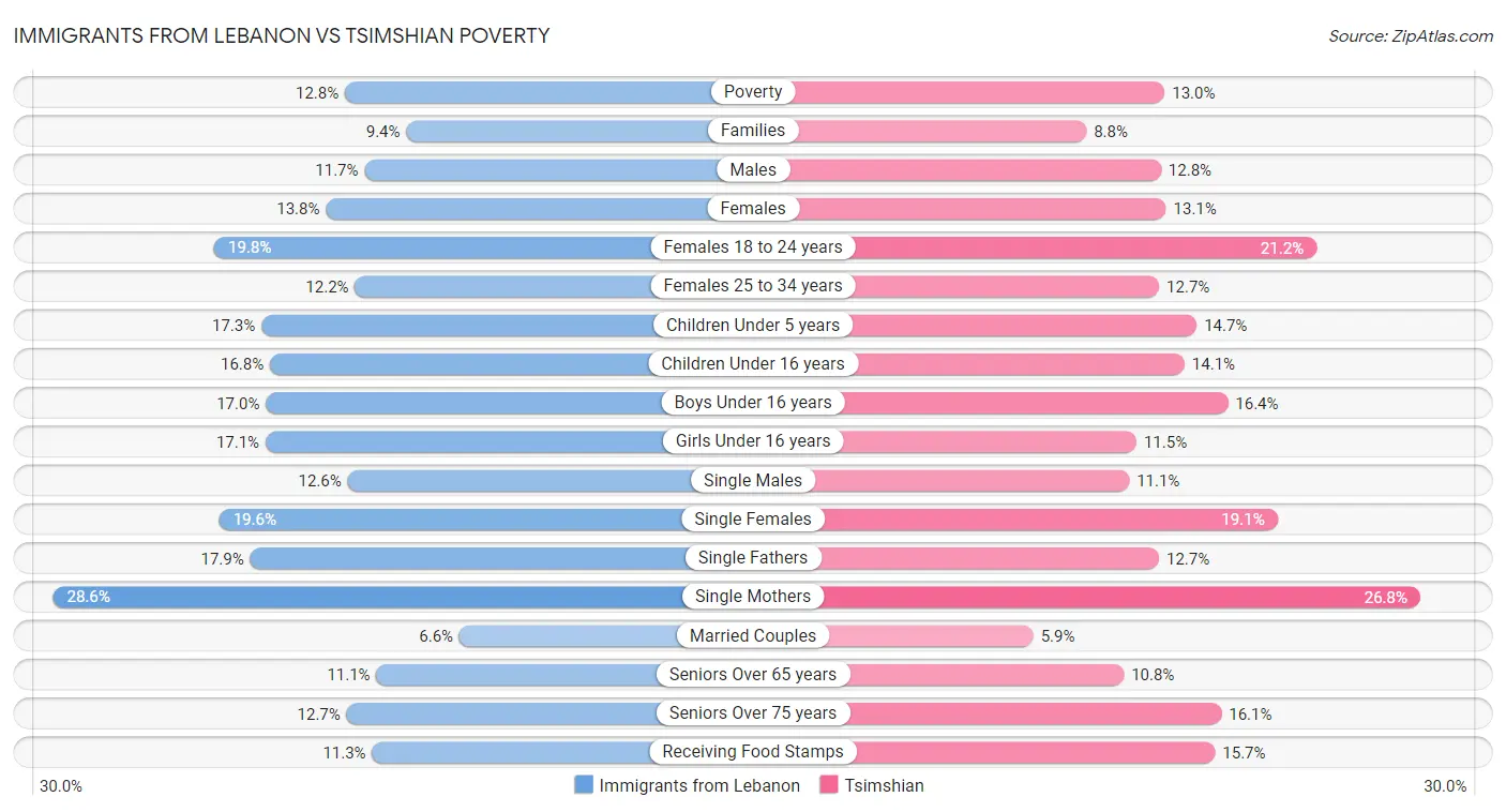Immigrants from Lebanon vs Tsimshian Poverty