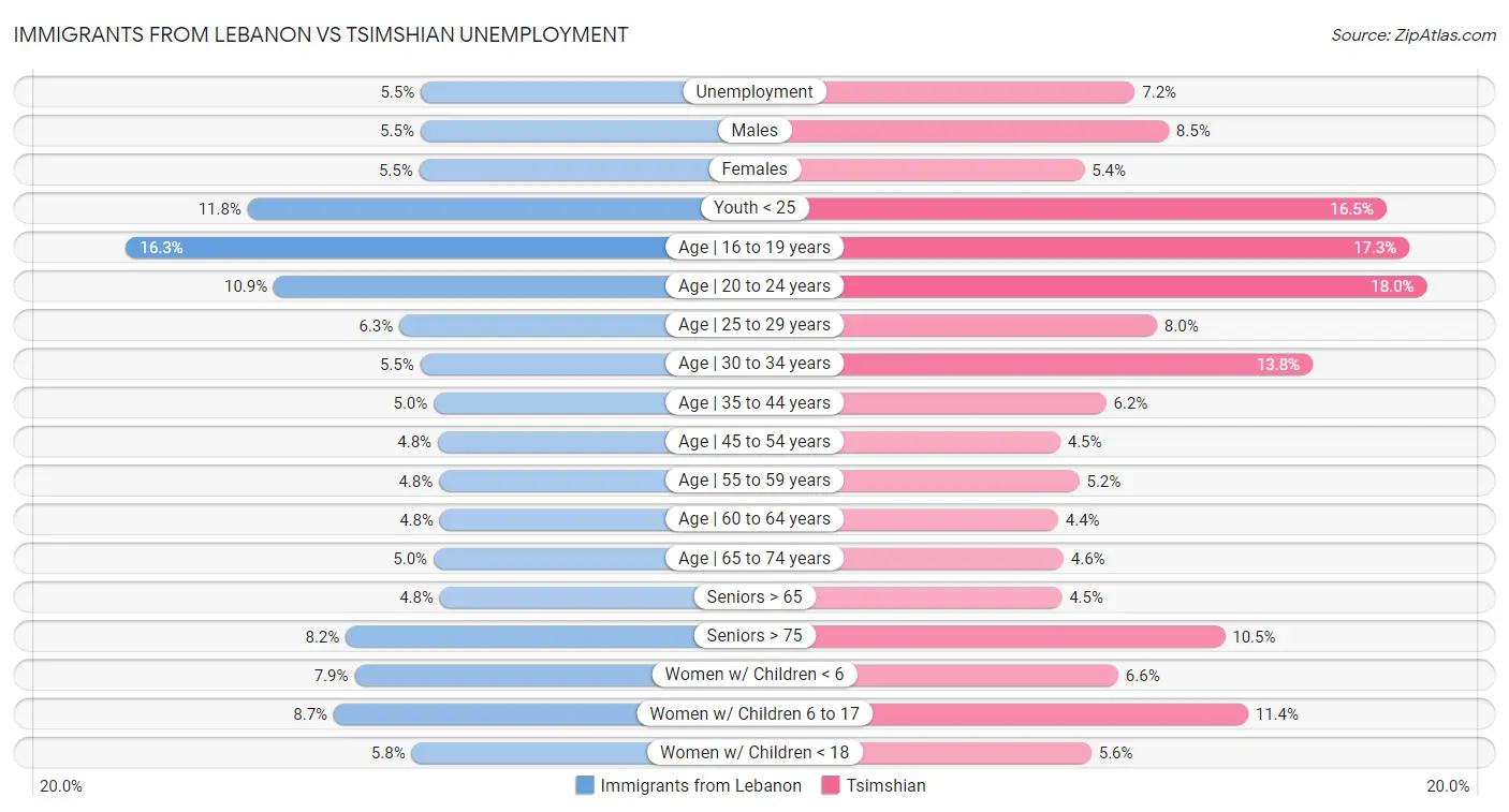 Immigrants from Lebanon vs Tsimshian Unemployment