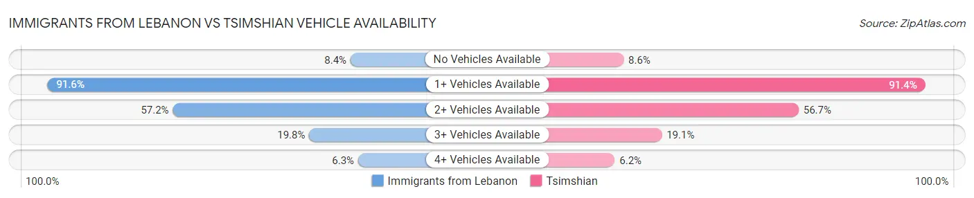 Immigrants from Lebanon vs Tsimshian Vehicle Availability