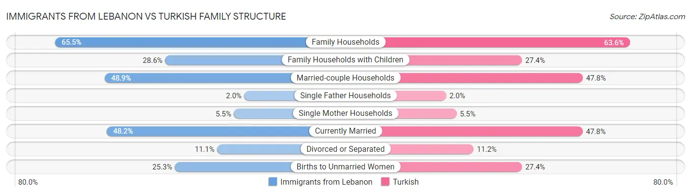 Immigrants from Lebanon vs Turkish Family Structure