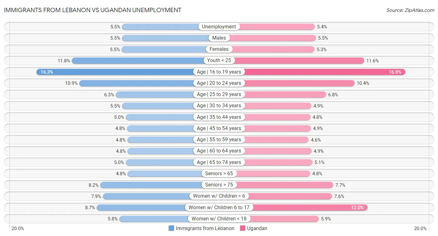 Immigrants from Lebanon vs Ugandan Unemployment