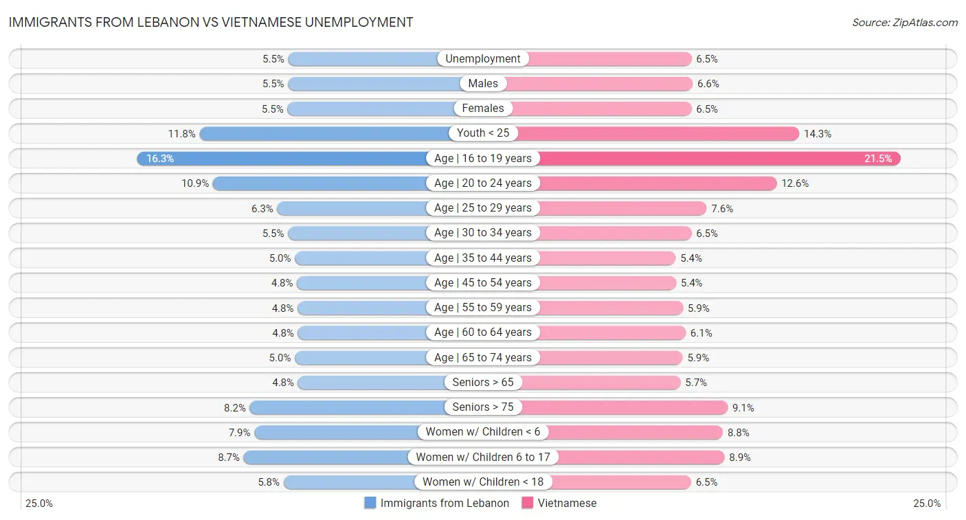 Immigrants from Lebanon vs Vietnamese Unemployment