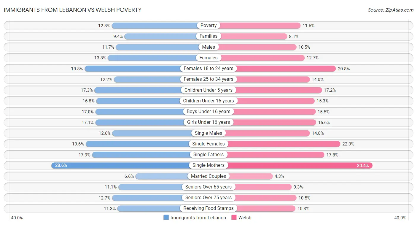 Immigrants from Lebanon vs Welsh Poverty