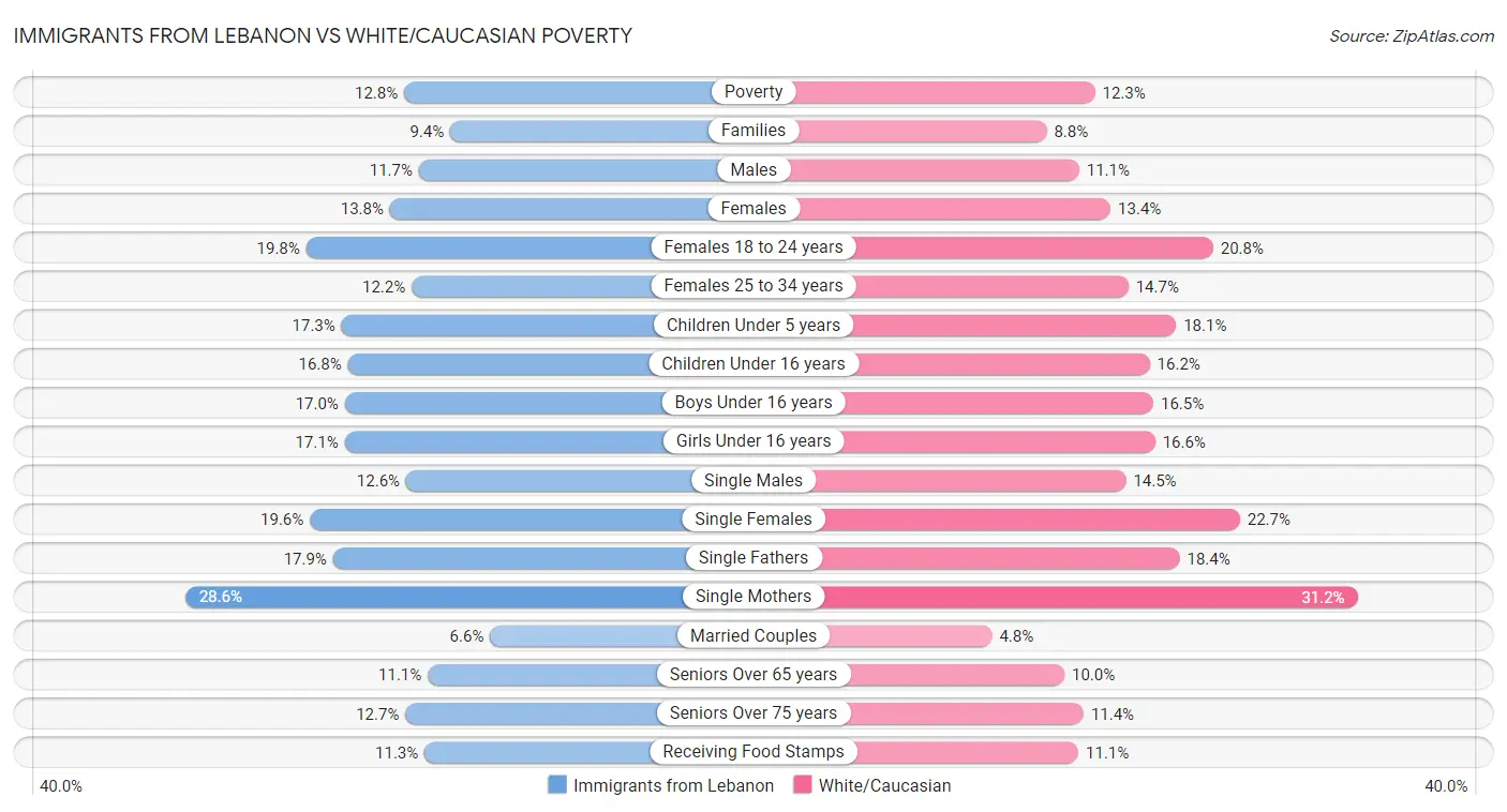 Immigrants from Lebanon vs White/Caucasian Poverty
