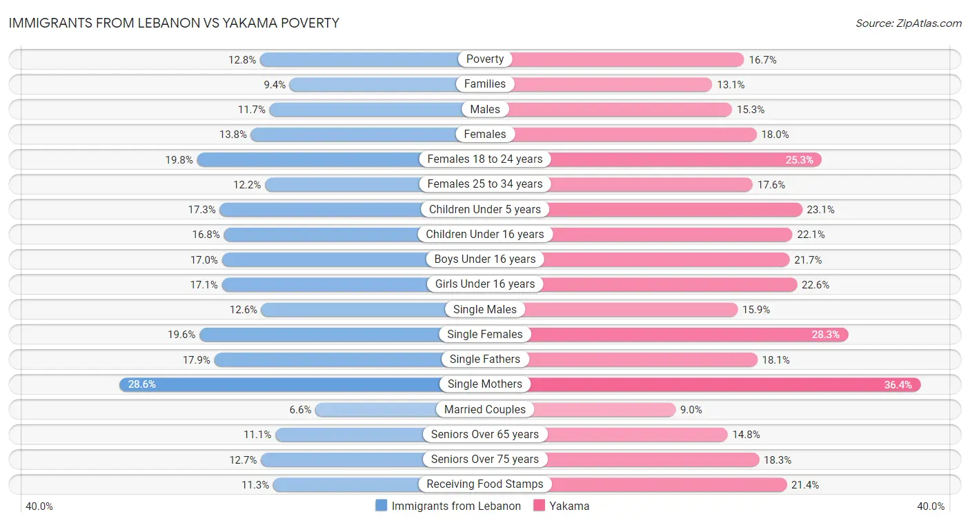 Immigrants from Lebanon vs Yakama Poverty