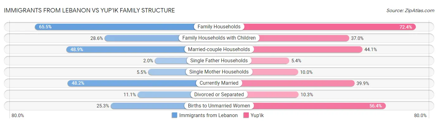 Immigrants from Lebanon vs Yup'ik Family Structure