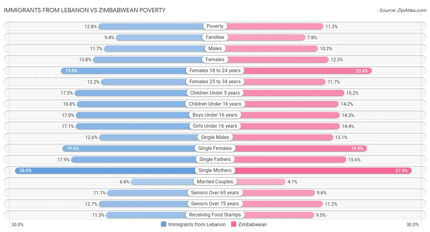 Immigrants from Lebanon vs Zimbabwean Poverty