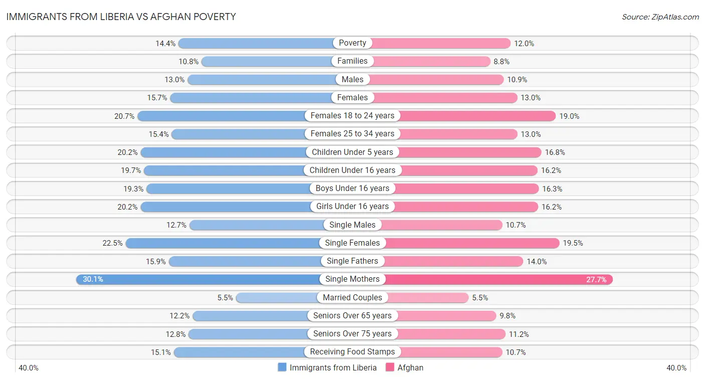 Immigrants from Liberia vs Afghan Poverty
