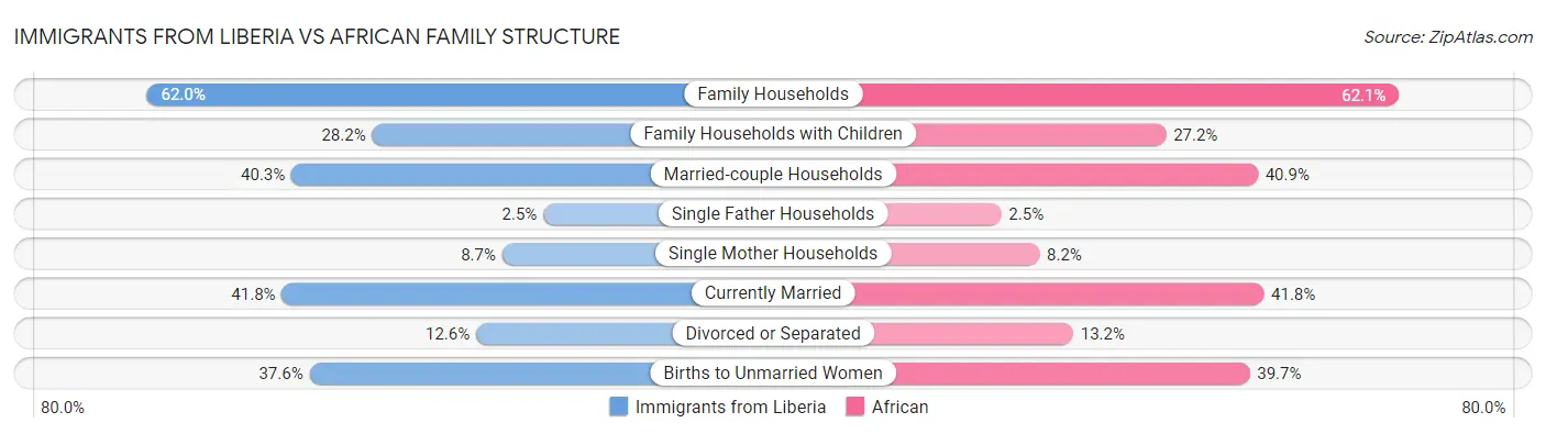 Immigrants from Liberia vs African Family Structure