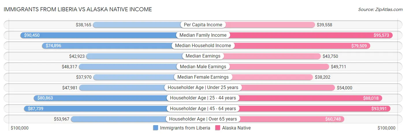 Immigrants from Liberia vs Alaska Native Income
