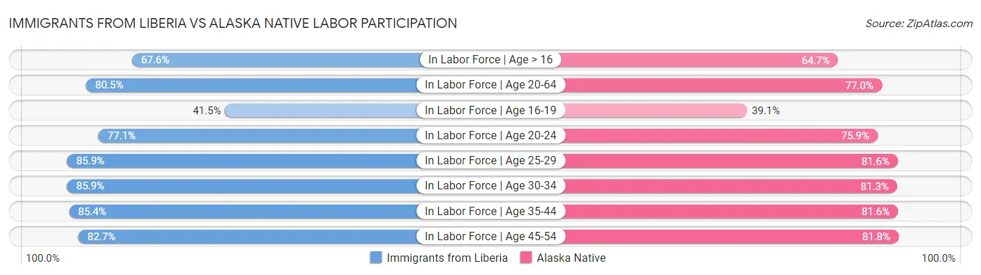 Immigrants from Liberia vs Alaska Native Labor Participation
