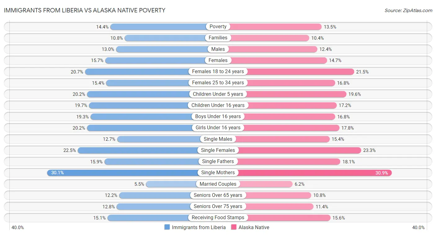 Immigrants from Liberia vs Alaska Native Poverty