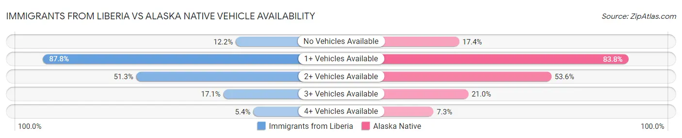 Immigrants from Liberia vs Alaska Native Vehicle Availability