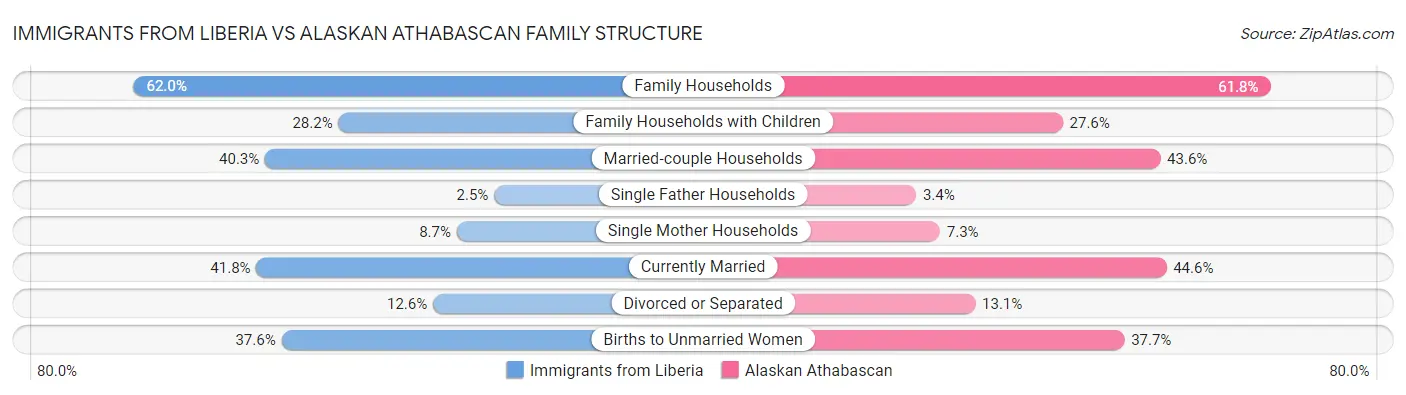 Immigrants from Liberia vs Alaskan Athabascan Family Structure