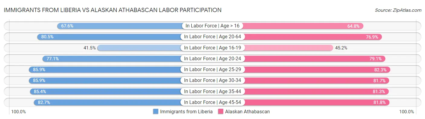 Immigrants from Liberia vs Alaskan Athabascan Labor Participation