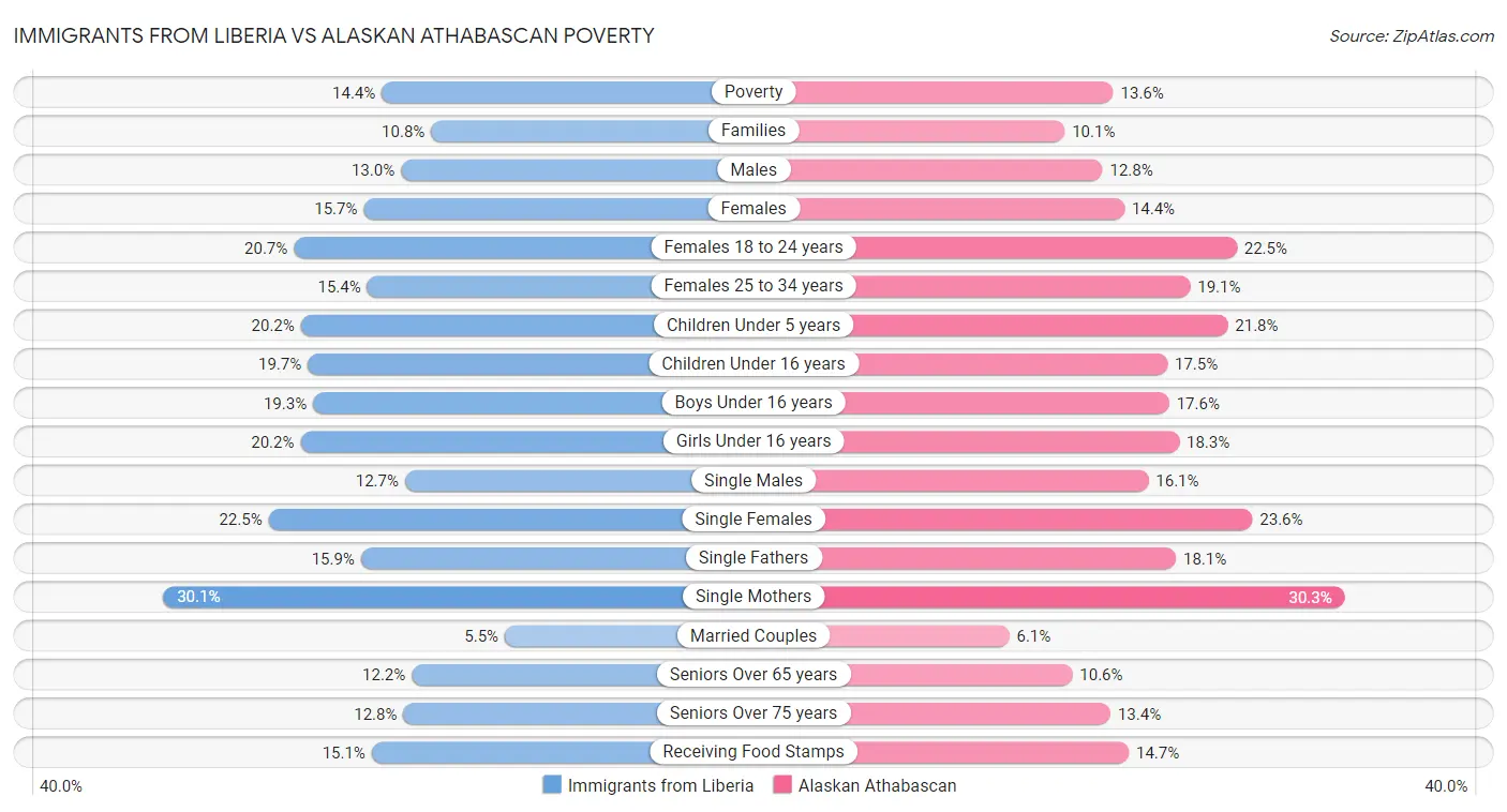 Immigrants from Liberia vs Alaskan Athabascan Poverty