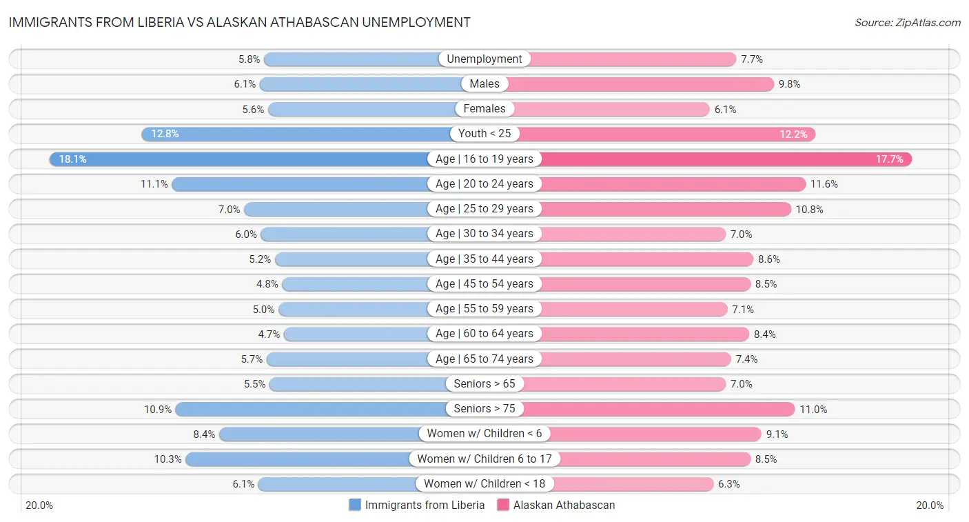 Immigrants from Liberia vs Alaskan Athabascan Unemployment