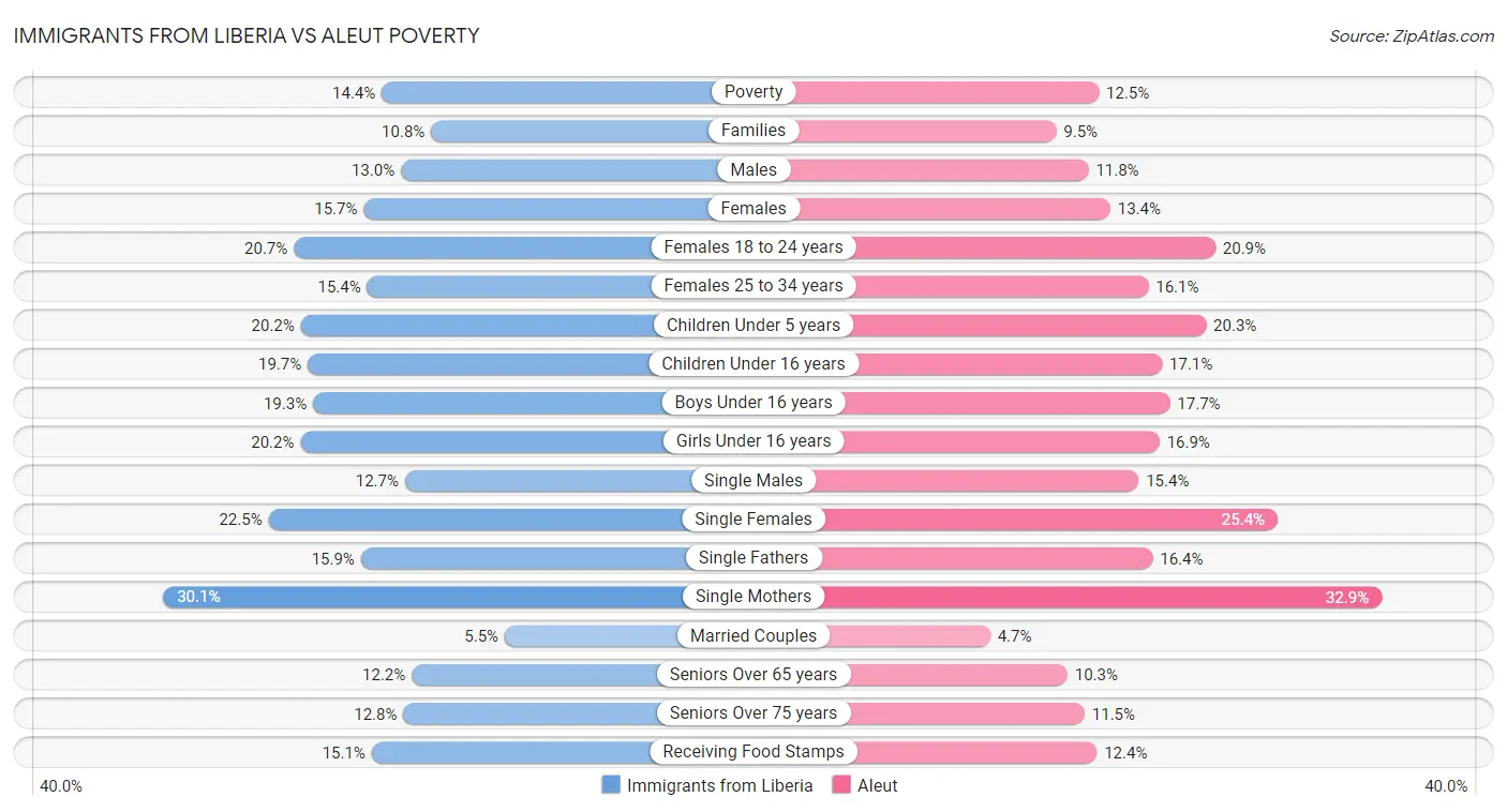 Immigrants from Liberia vs Aleut Poverty