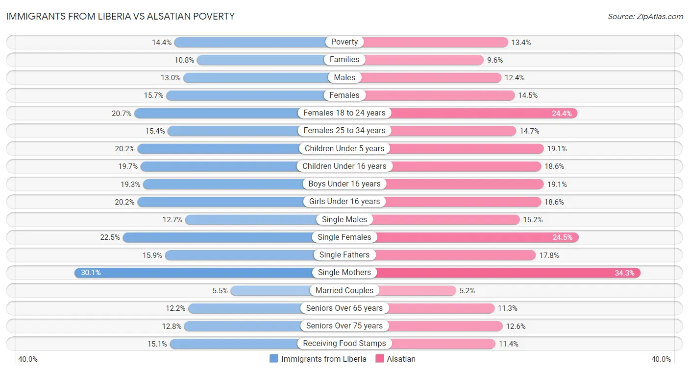 Immigrants from Liberia vs Alsatian Poverty