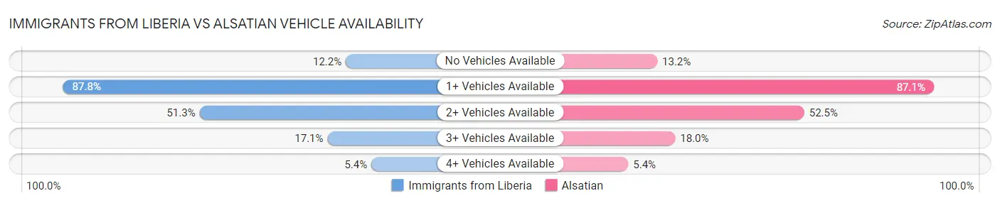 Immigrants from Liberia vs Alsatian Vehicle Availability