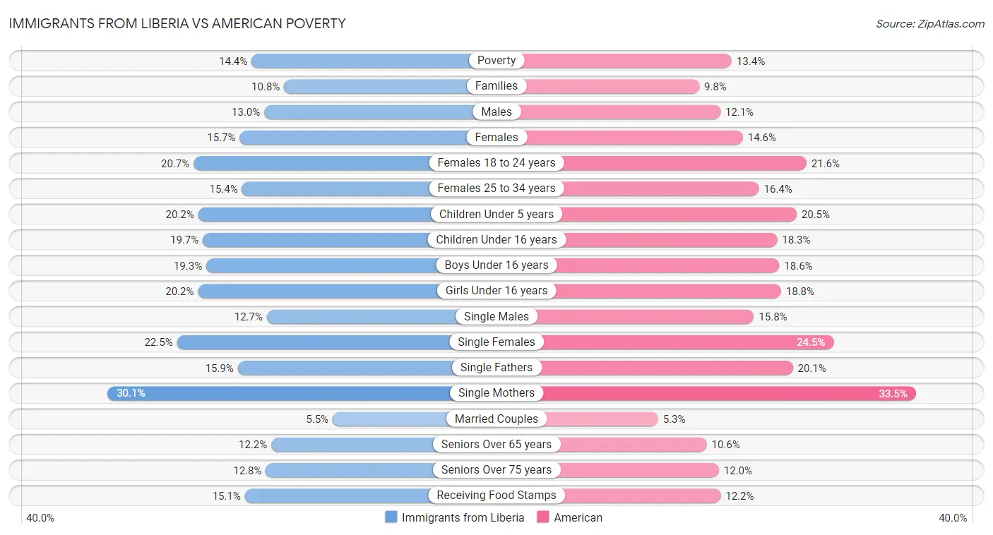 Immigrants from Liberia vs American Poverty