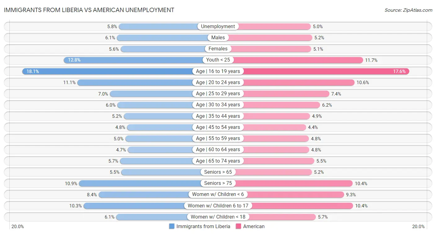 Immigrants from Liberia vs American Unemployment