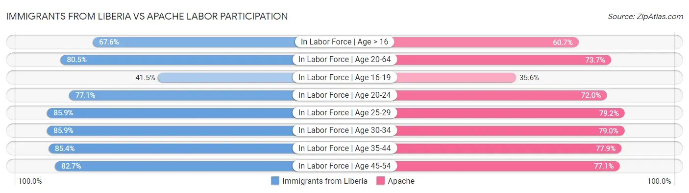 Immigrants from Liberia vs Apache Labor Participation