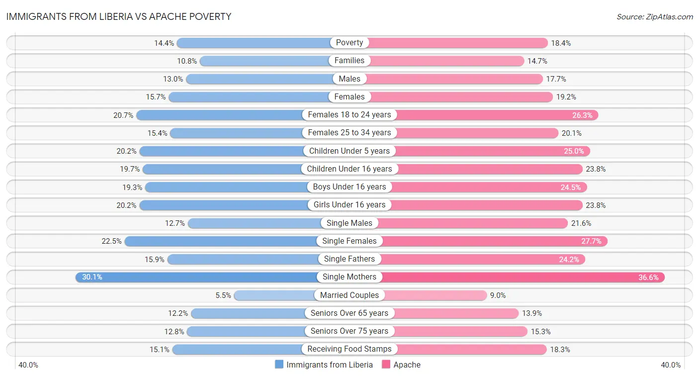 Immigrants from Liberia vs Apache Poverty