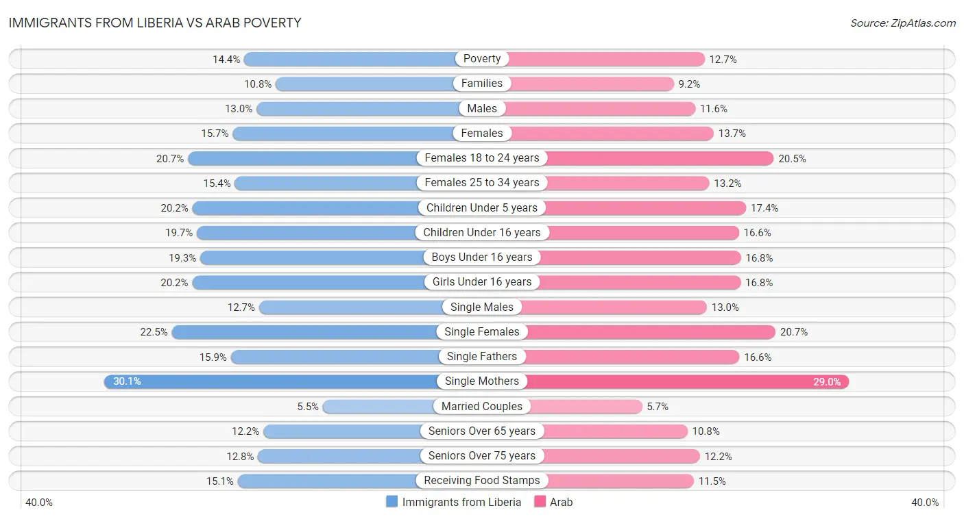 Immigrants from Liberia vs Arab Poverty