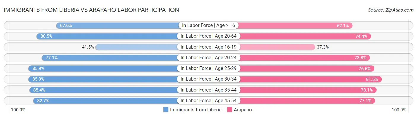 Immigrants from Liberia vs Arapaho Labor Participation