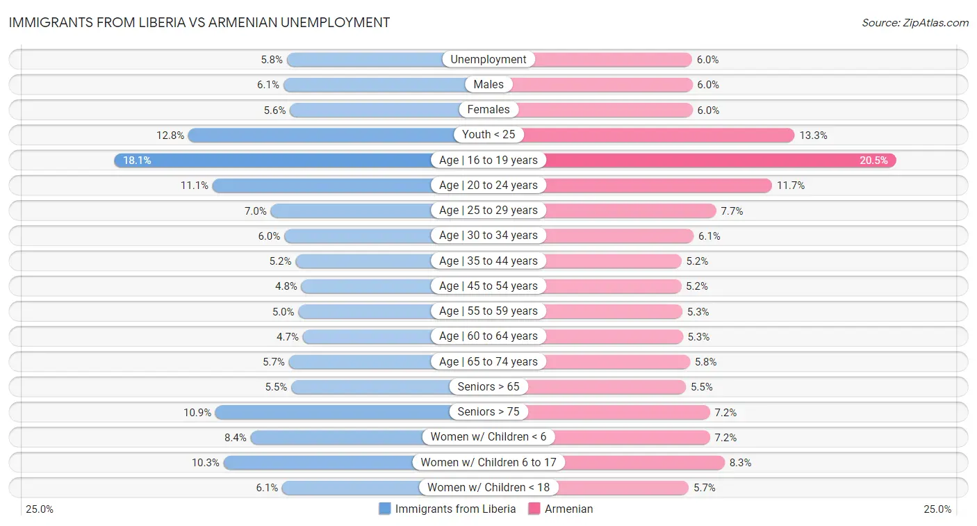 Immigrants from Liberia vs Armenian Unemployment