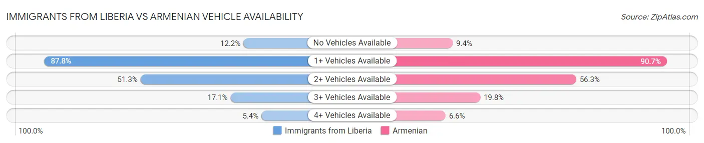 Immigrants from Liberia vs Armenian Vehicle Availability