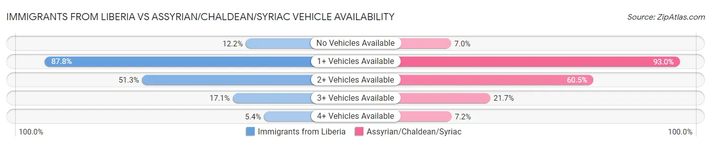Immigrants from Liberia vs Assyrian/Chaldean/Syriac Vehicle Availability
