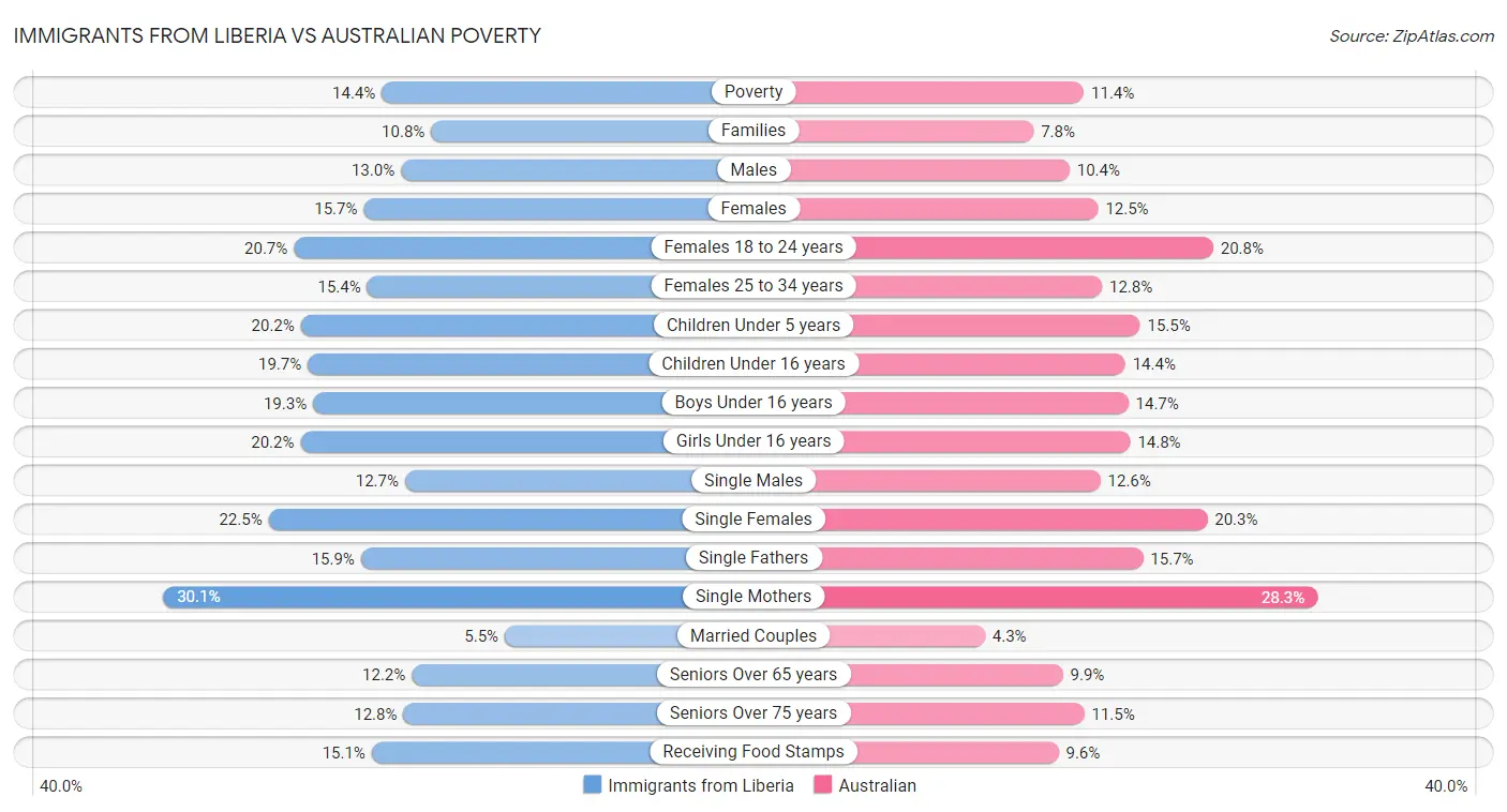 Immigrants from Liberia vs Australian Poverty