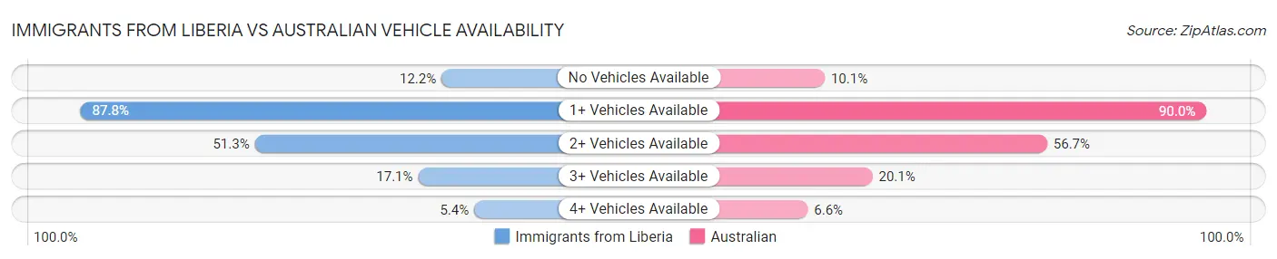 Immigrants from Liberia vs Australian Vehicle Availability