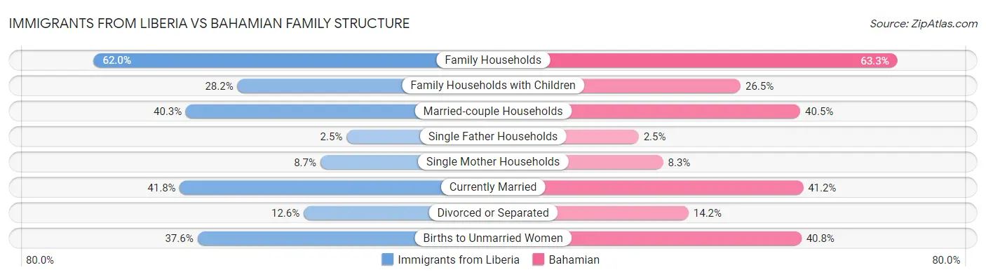Immigrants from Liberia vs Bahamian Family Structure