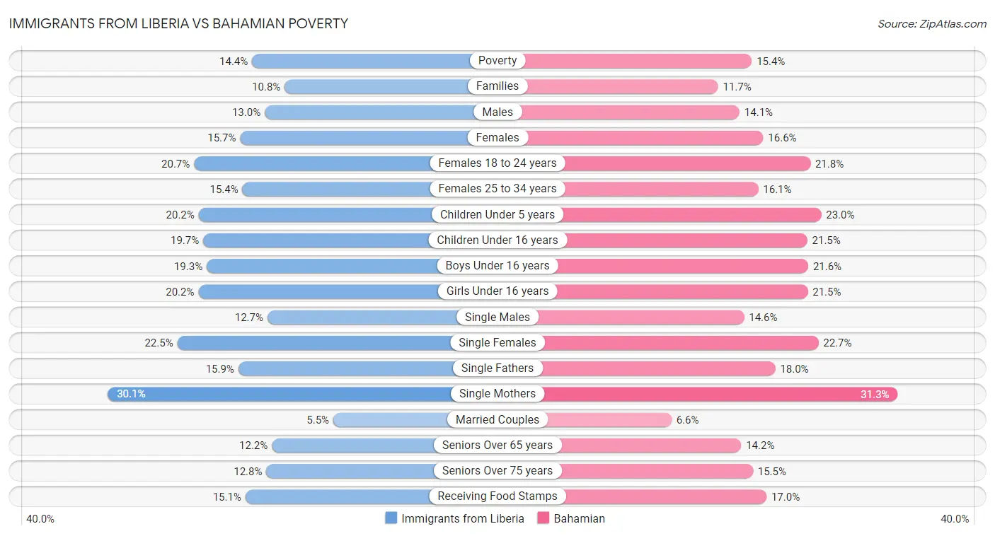 Immigrants from Liberia vs Bahamian Poverty