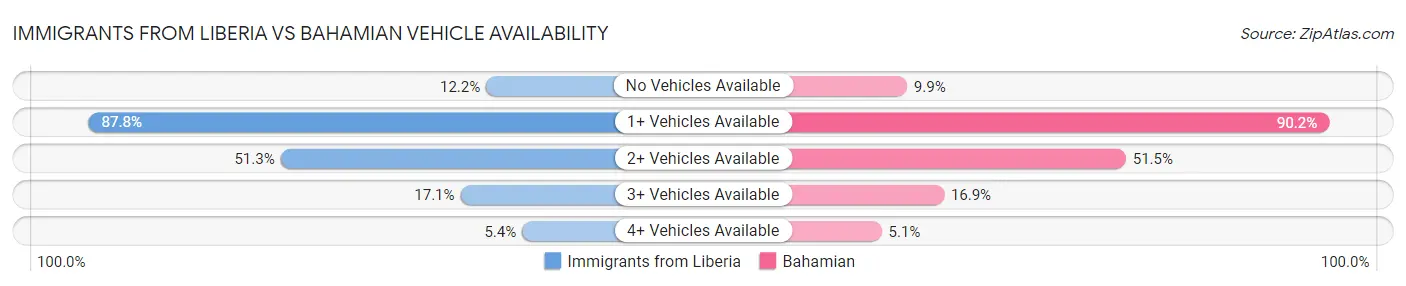 Immigrants from Liberia vs Bahamian Vehicle Availability
