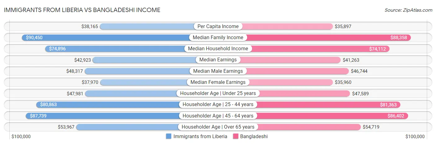 Immigrants from Liberia vs Bangladeshi Income