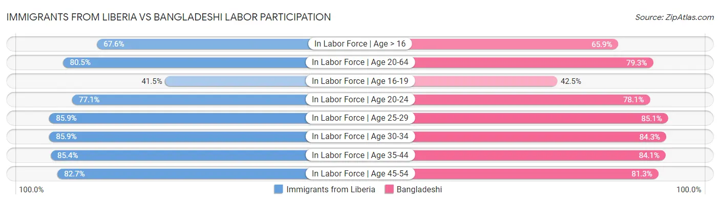 Immigrants from Liberia vs Bangladeshi Labor Participation