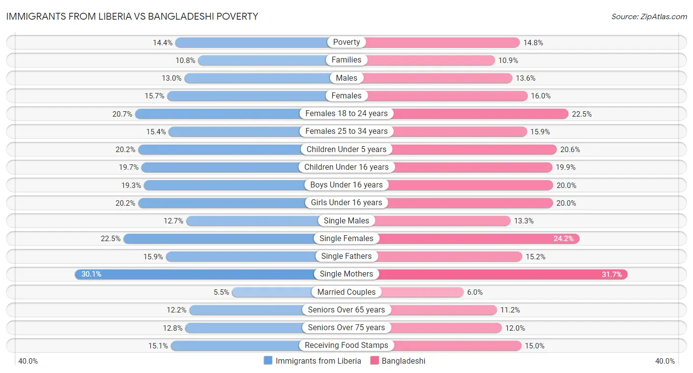 Immigrants from Liberia vs Bangladeshi Poverty