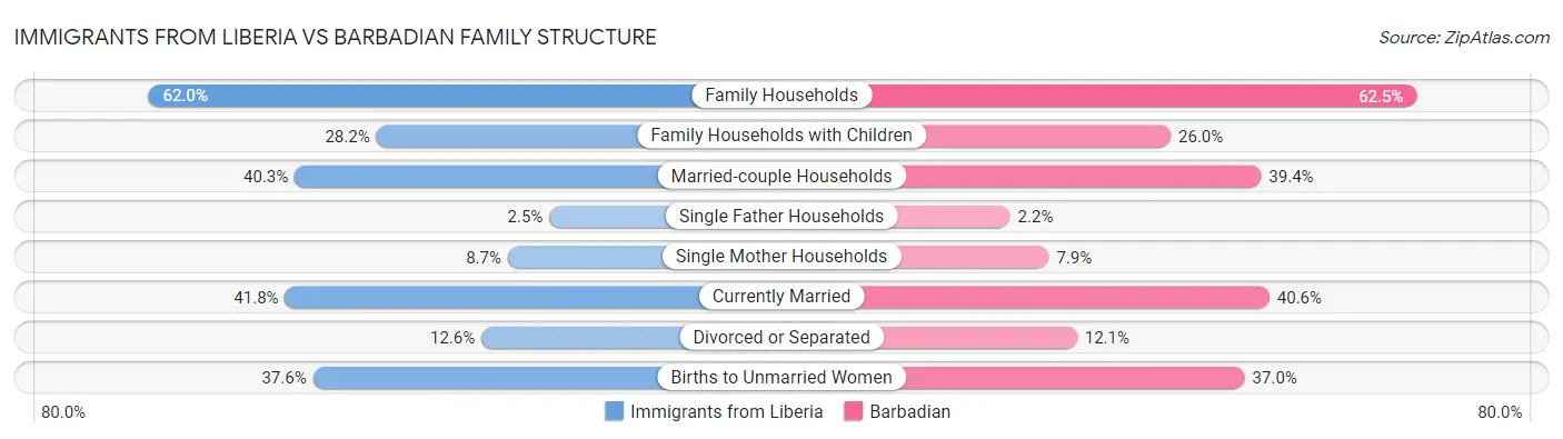 Immigrants from Liberia vs Barbadian Family Structure