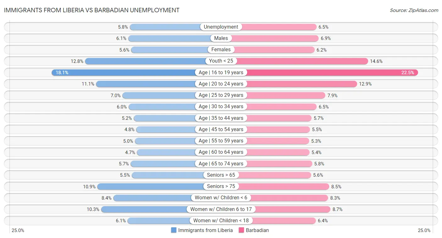 Immigrants from Liberia vs Barbadian Unemployment