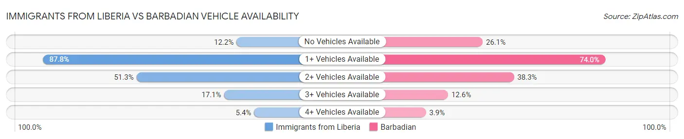 Immigrants from Liberia vs Barbadian Vehicle Availability