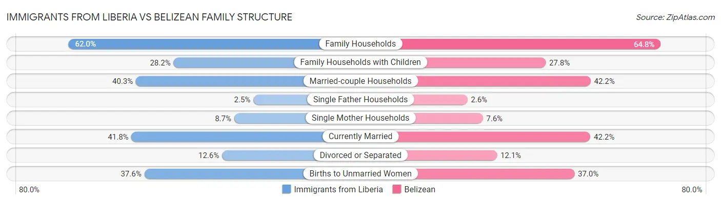 Immigrants from Liberia vs Belizean Family Structure