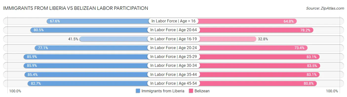 Immigrants from Liberia vs Belizean Labor Participation